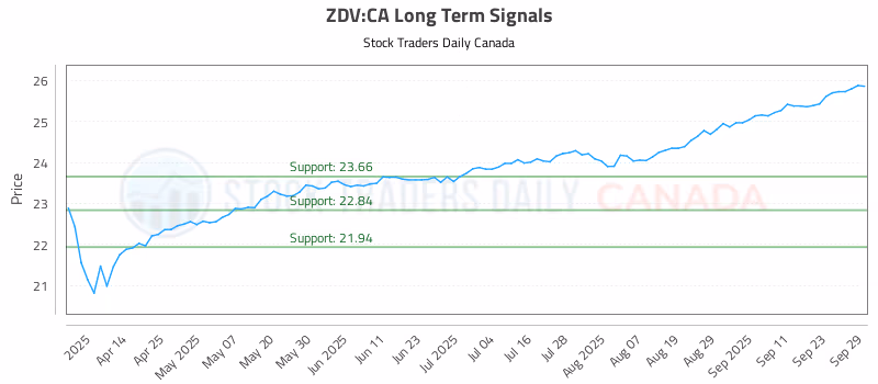 Stock Chart for ZDV:CA