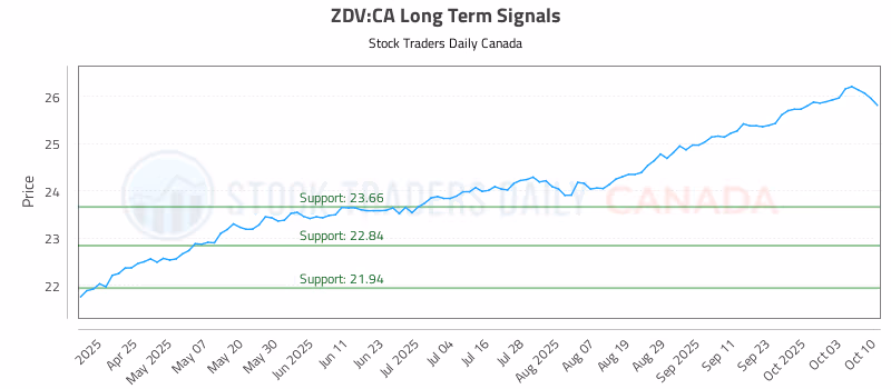 Stock Chart for ZDV:CA