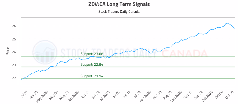 Stock Chart for ZDV:CA