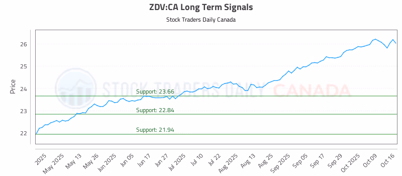 Stock Chart for ZDV:CA