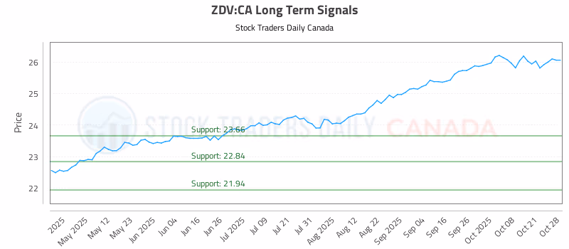 Stock Chart for ZDV:CA