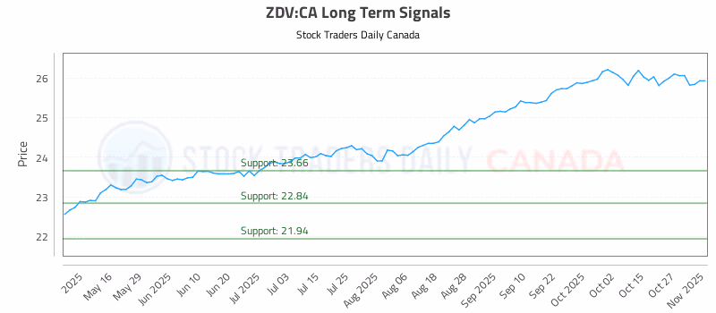 Stock Chart for ZDV:CA