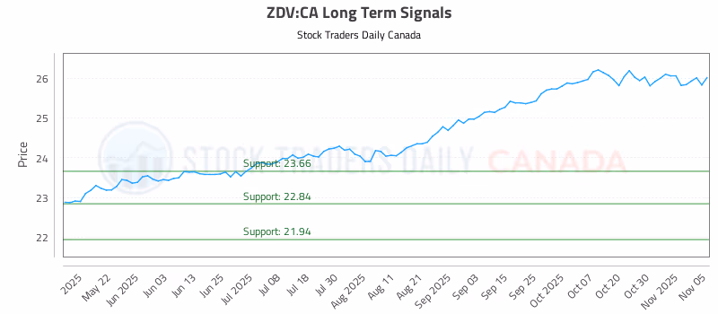 Stock Chart for ZDV:CA