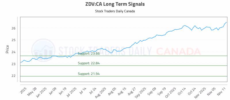 Stock Chart for ZDV:CA
