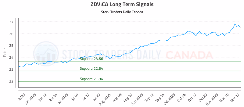 Stock Chart for ZDV:CA