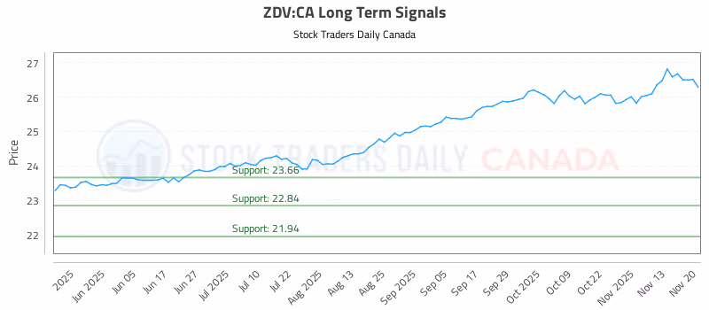 Stock Chart for ZDV:CA