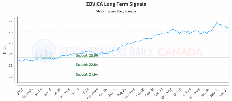 Stock Chart for ZDV:CA