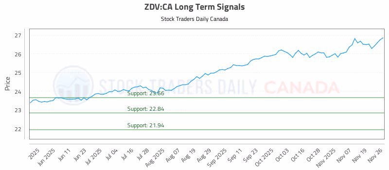 Stock Chart for ZDV:CA