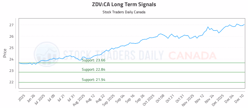 Stock Chart for ZDV:CA