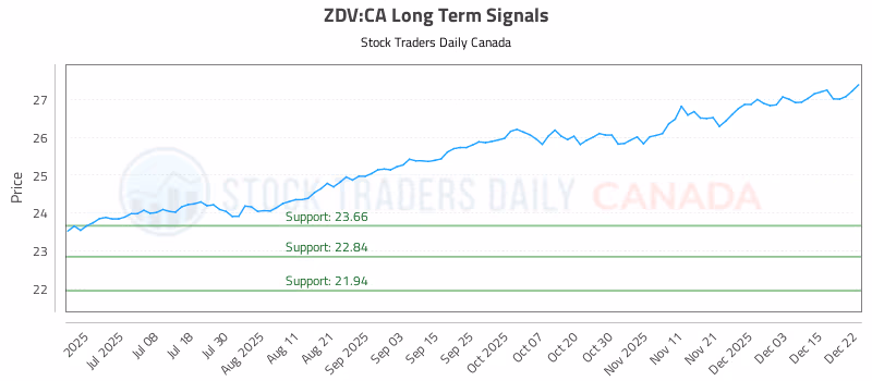Stock Chart for ZDV:CA