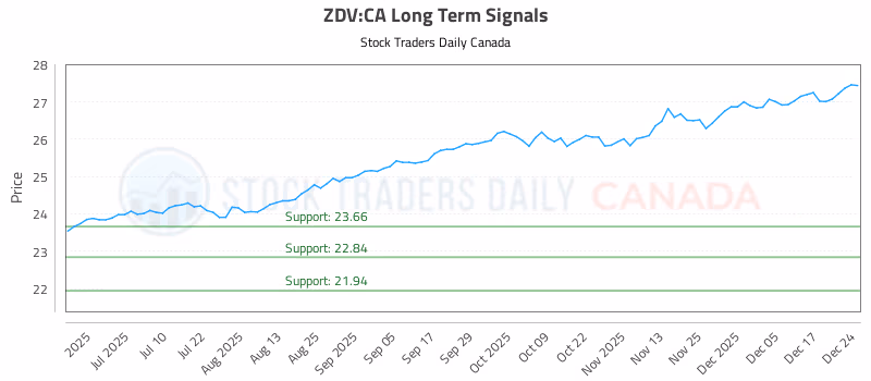 Stock Chart for ZDV:CA