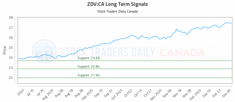 Stock Chart for ZDV:CA