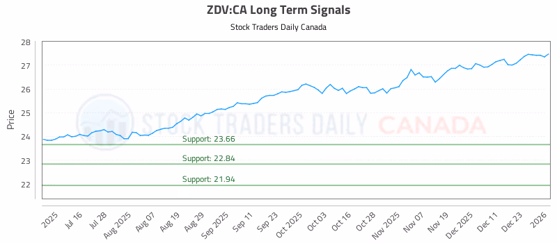 Stock Chart for ZDV:CA