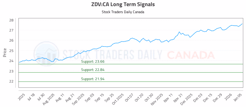 Stock Chart for ZDV:CA