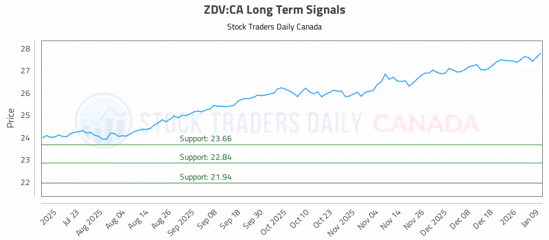 Stock Chart for ZDV:CA