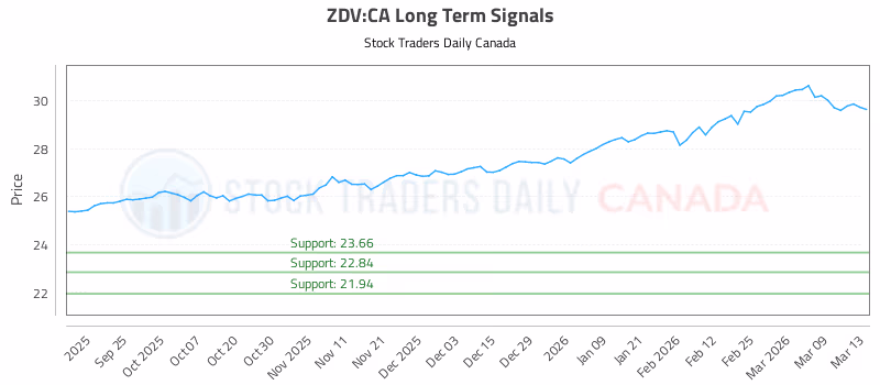 Stock Chart for ZDV:CA