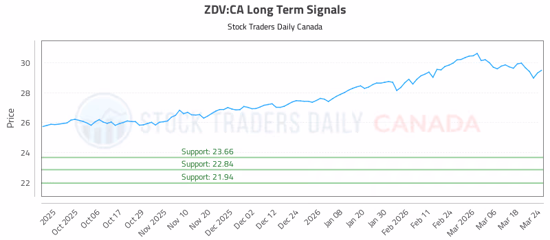 Stock Chart for ZDV:CA
