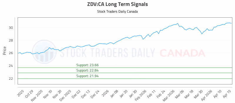 Stock Chart for ZDV:CA