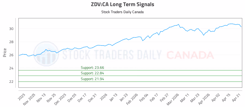 Stock Chart for ZDV:CA
