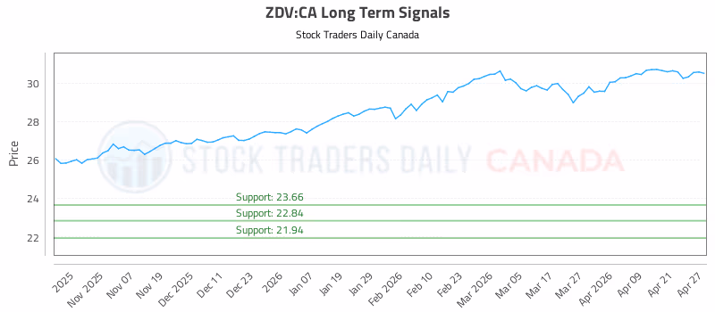 Stock Chart for ZDV:CA