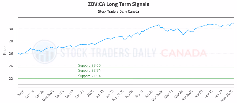 Stock Chart for ZDV:CA