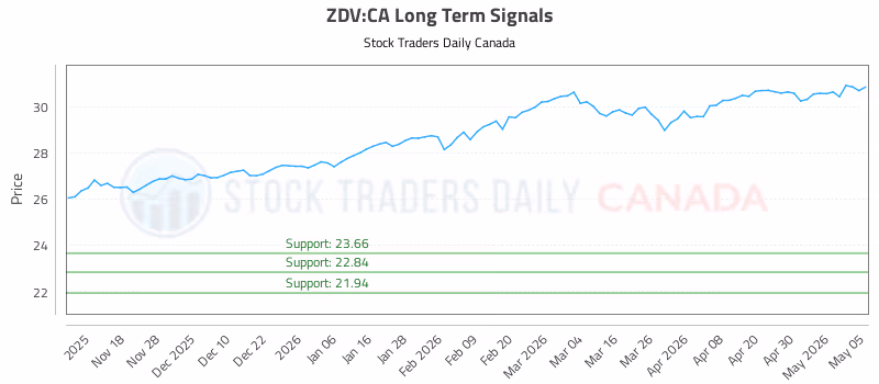 Stock Chart for ZDV:CA