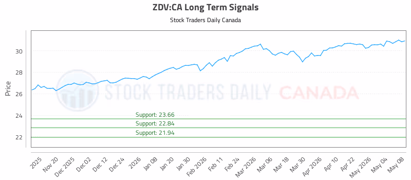 Stock Chart for ZDV:CA