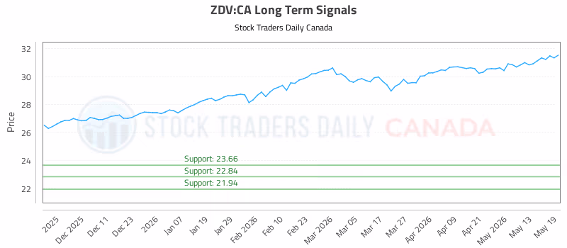 Stock Chart for ZDV:CA