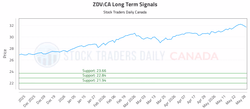 Stock Chart for ZDV:CA