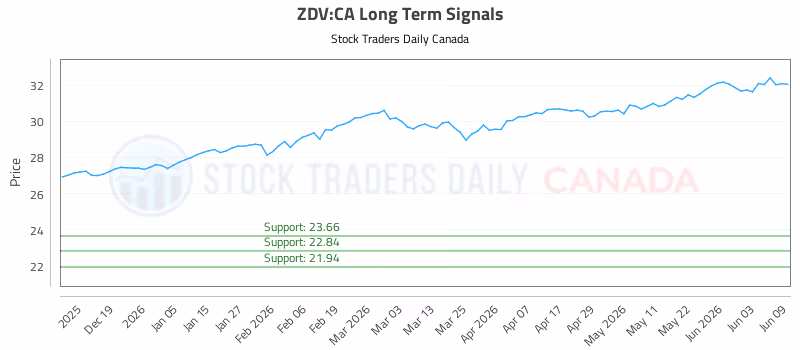 Stock Chart for ZDV:CA
