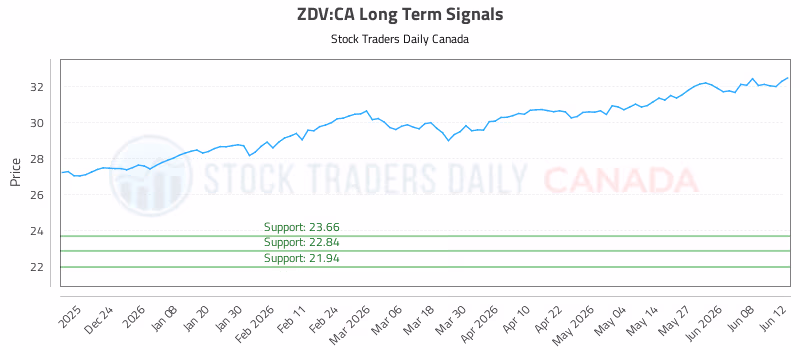 Stock Chart for ZDV:CA