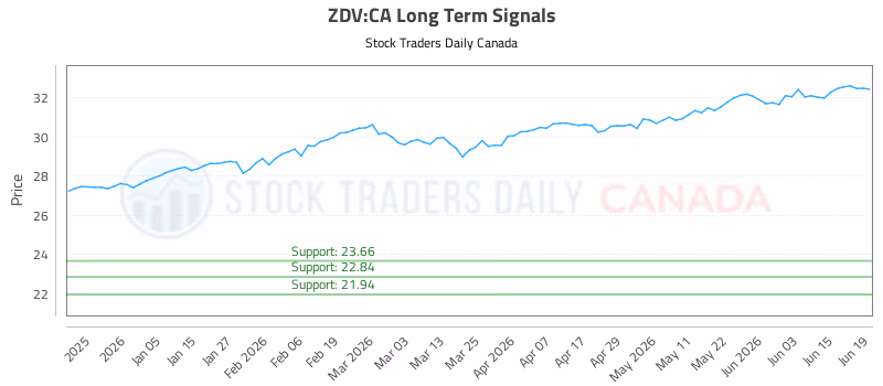Stock Chart for ZDV:CA