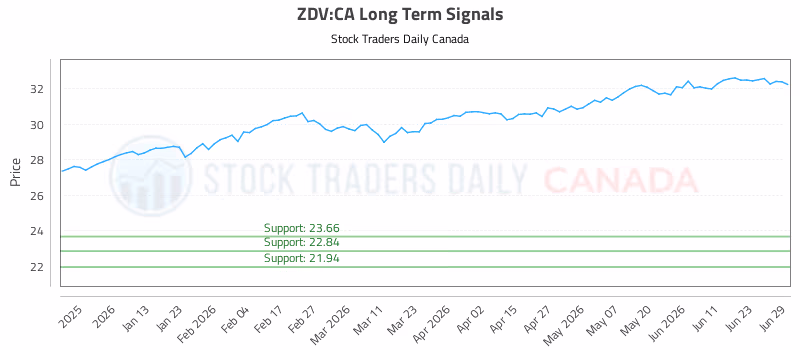Stock Chart for ZDV:CA