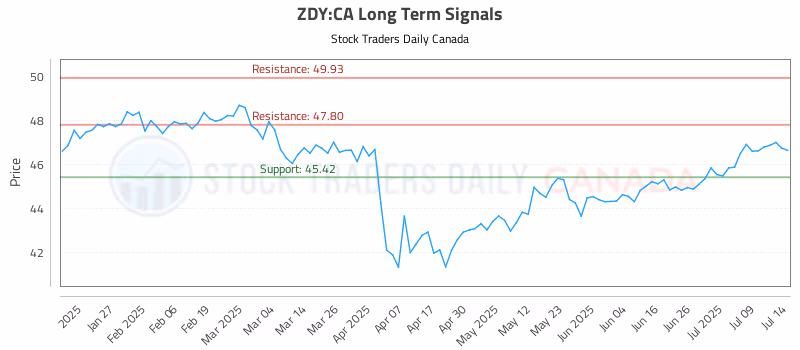 Stock Chart for ZDY:CA