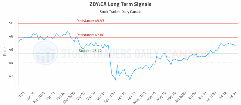 Stock Chart for ZDY:CA