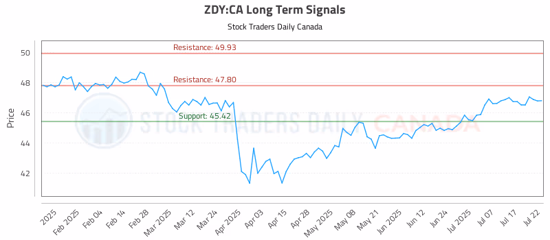 Stock Chart for ZDY:CA