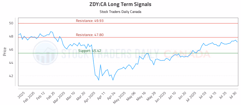 Stock Chart for ZDY:CA