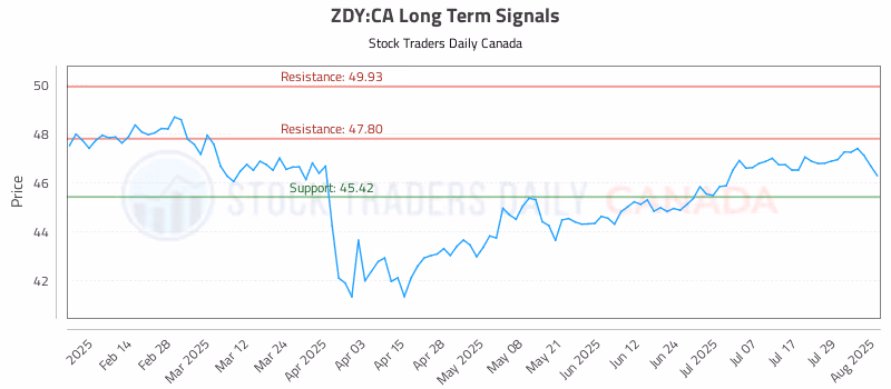 Stock Chart for ZDY:CA