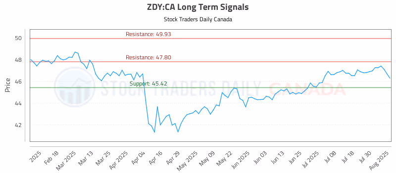 Stock Chart for ZDY:CA