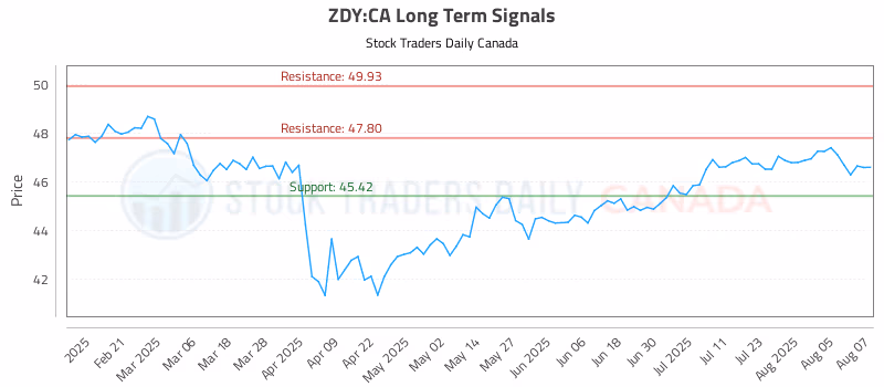 Stock Chart for ZDY:CA