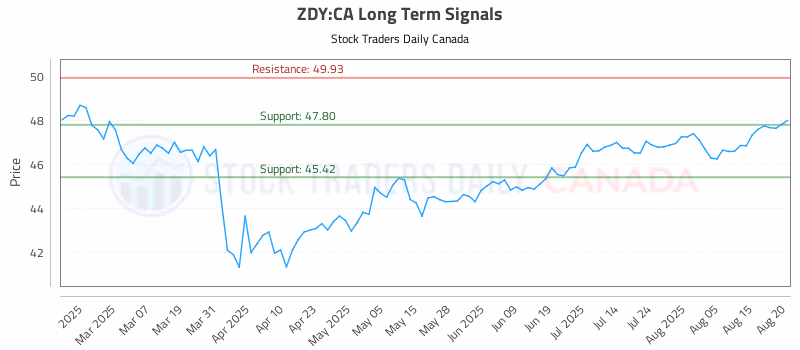Stock Chart for ZDY:CA