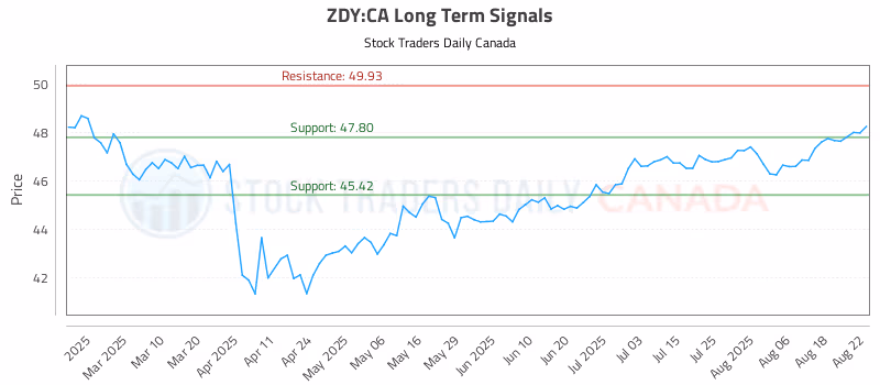 Stock Chart for ZDY:CA