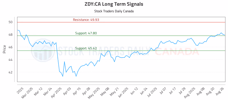 Stock Chart for ZDY:CA