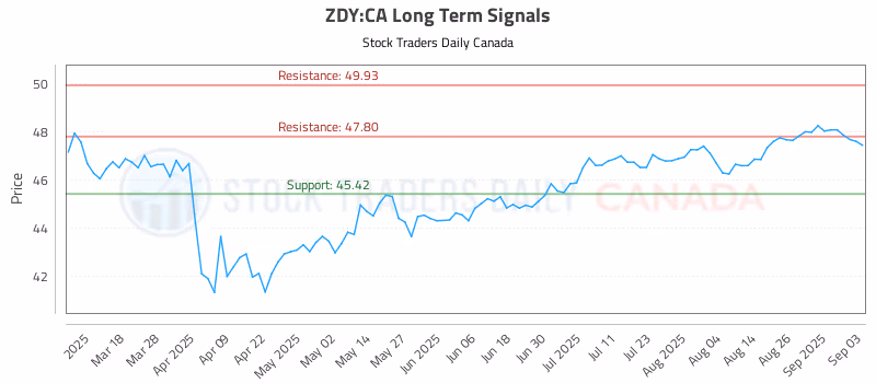 Stock Chart for ZDY:CA