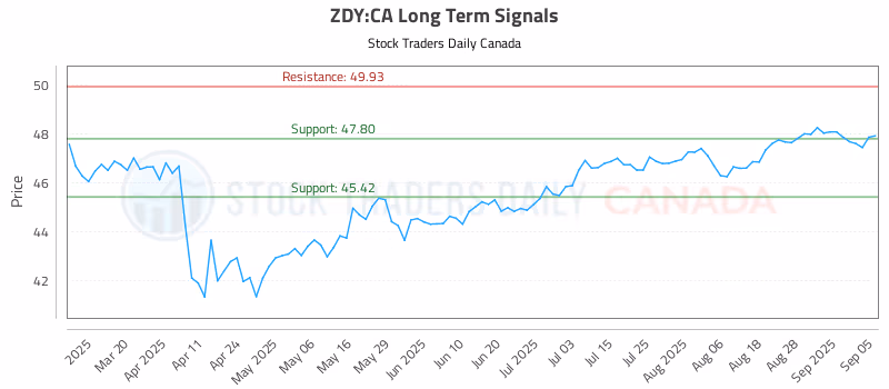 Stock Chart for ZDY:CA