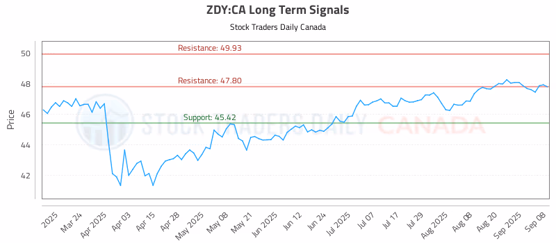 Stock Chart for ZDY:CA