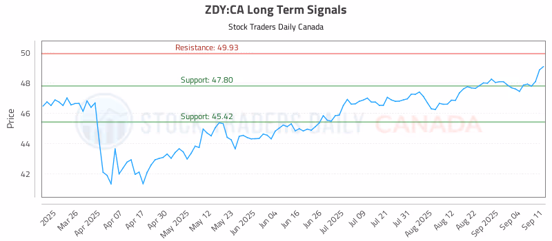 Stock Chart for ZDY:CA