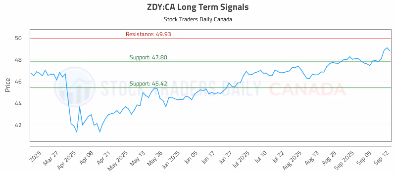 Stock Chart for ZDY:CA