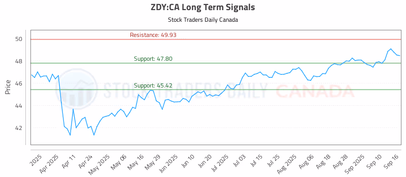 Stock Chart for ZDY:CA