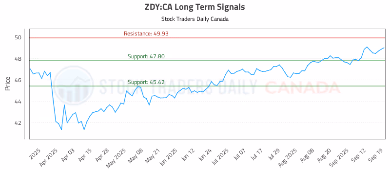 Stock Chart for ZDY:CA